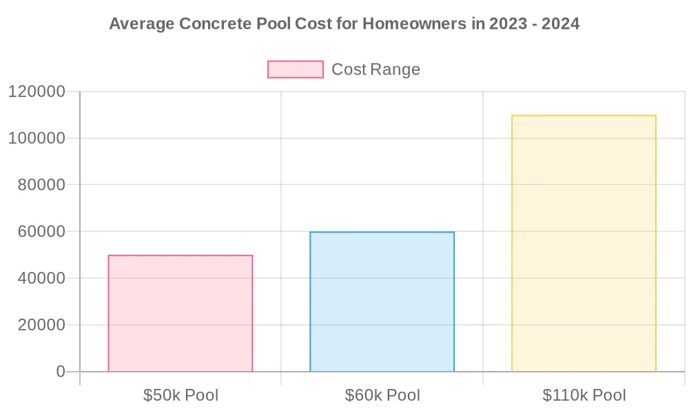 What is the average concrete pool cost for homeowners today? 