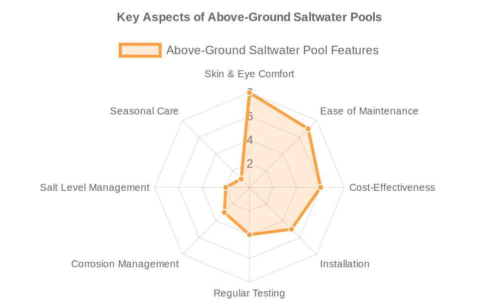 Why‌ ‌You‌ ‌Should‌ Consider ‌Buy‌ing ‌A‌n ‌Above-Ground Salt Water Pool

