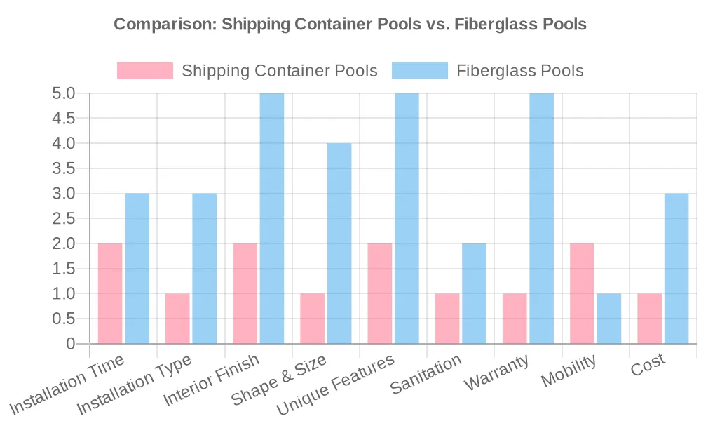 Shipping Container Pools or Fiberglass Pools: Who Wins?