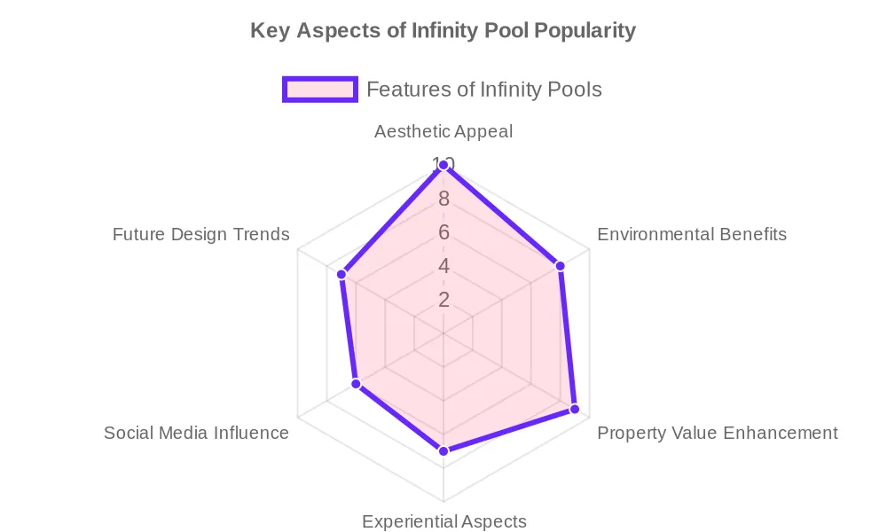 Why are Infinity Pools so Popular
