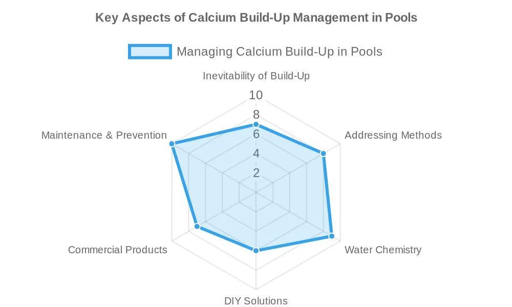 Calcium Build-Up Can Be Prevented in Your Pool