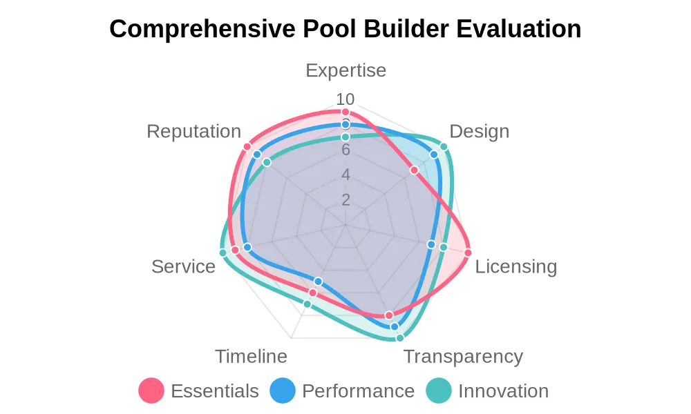 Choosing a Pool Builder Who Delivers on Innovation and Style
