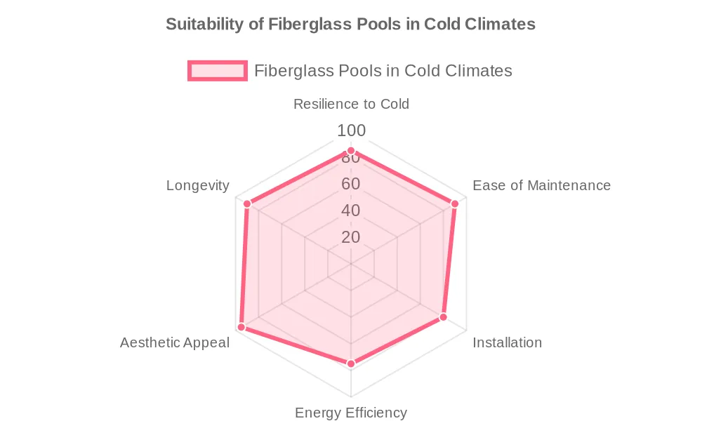 Are fiberglass pools good for cold climates?