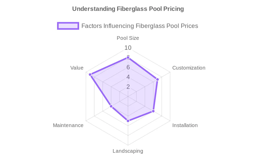 Find Out What Makes Fiberglass Pool Prices Vary