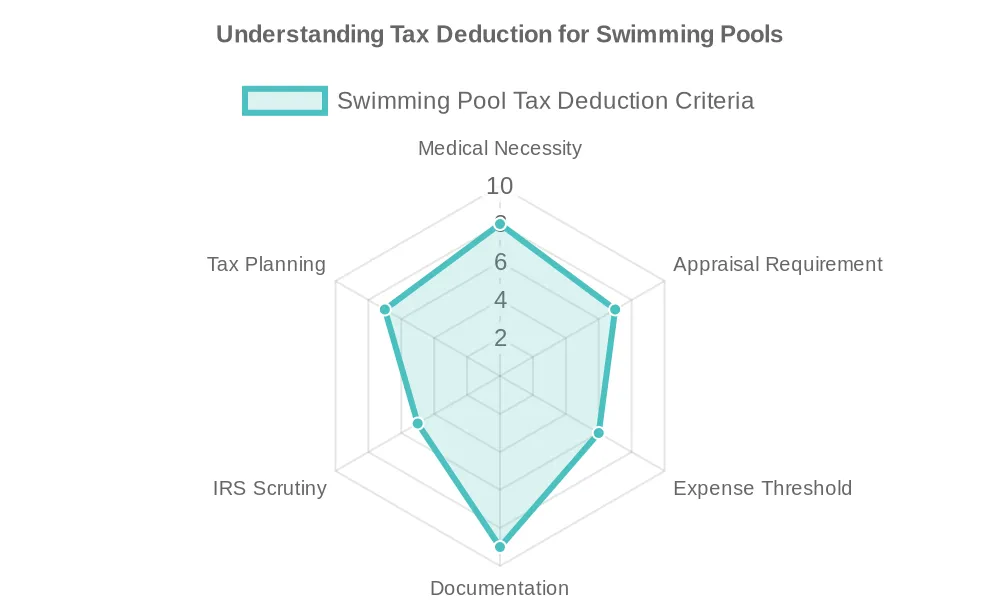 How Swimming Pool Owners Can Reap Tax Deductions