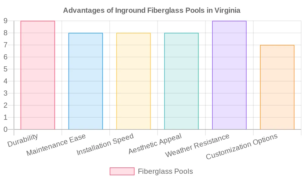 Why An Inground Fiberglass Pool Is What Virginia Loves

