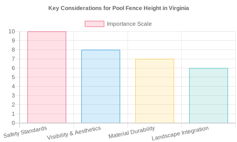 What Is The Best Height For A Virginia Pool Fence?