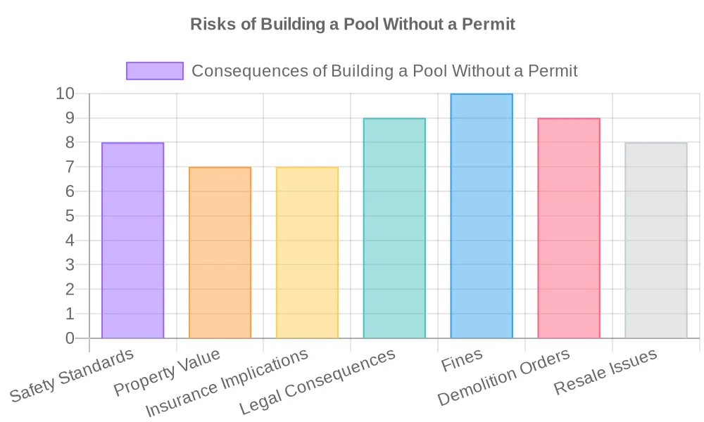 What Happens If You Put Up A Pool Without A Permit?