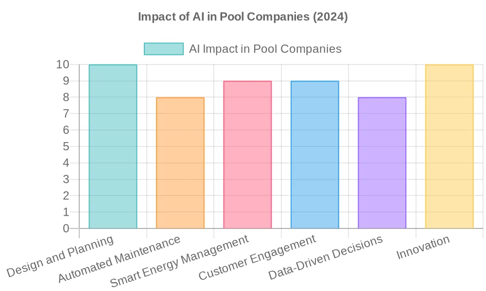 How Will Artificial Intelligence Help Pool Companies in 2024
