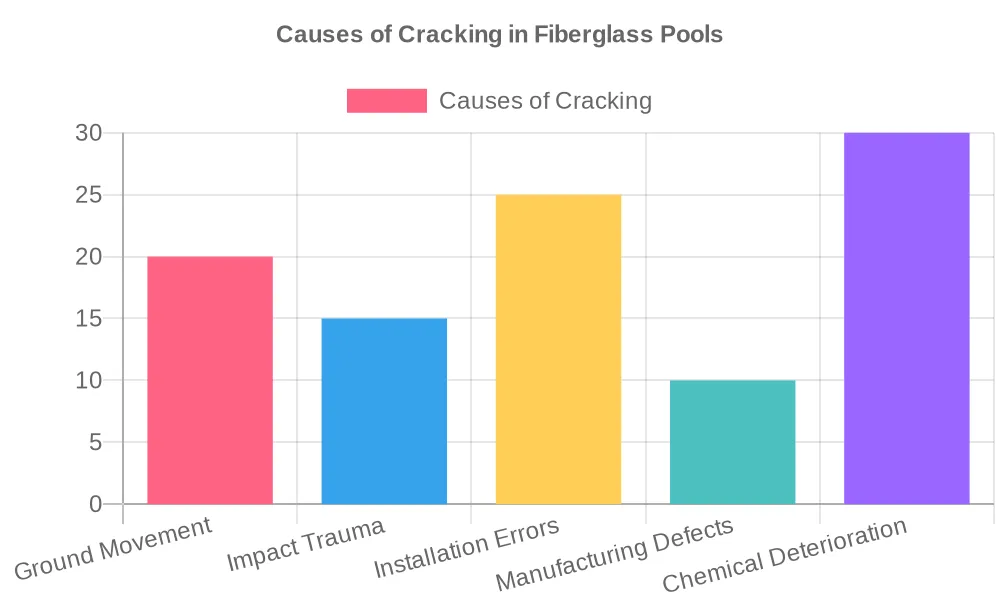 Answering the question; Do Fiberglass Pools Easily Crack?