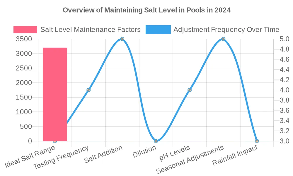 How to Maintain the Recommended Salt level in your Pool in 2024